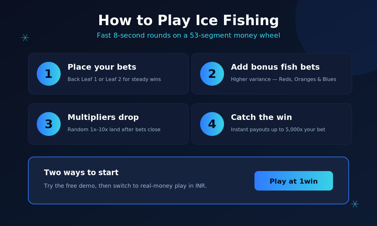 How to play the Ice Fishing game: place bets, multipliers and bonus fish
