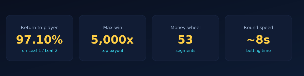 Ice Fishing game stats: 97.10% RTP, 5,000x max win, 53-segment wheel